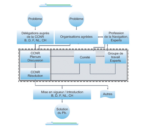 Processus décisionnel