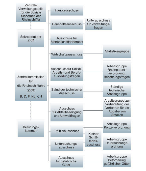 Übersicht über die Ausschüsse und Arbeitsgruppen