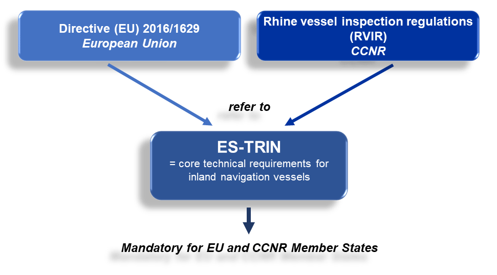 ES-TRIN